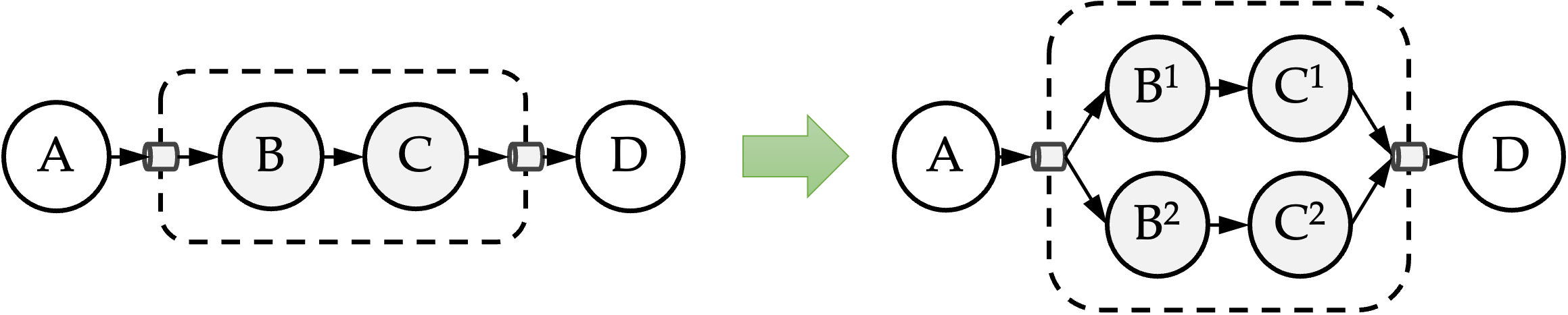 Parallel region in Adaptive Process Network